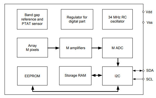 Block Diagram - Melexis MLX90641 16 x 12 IR Array Sensors